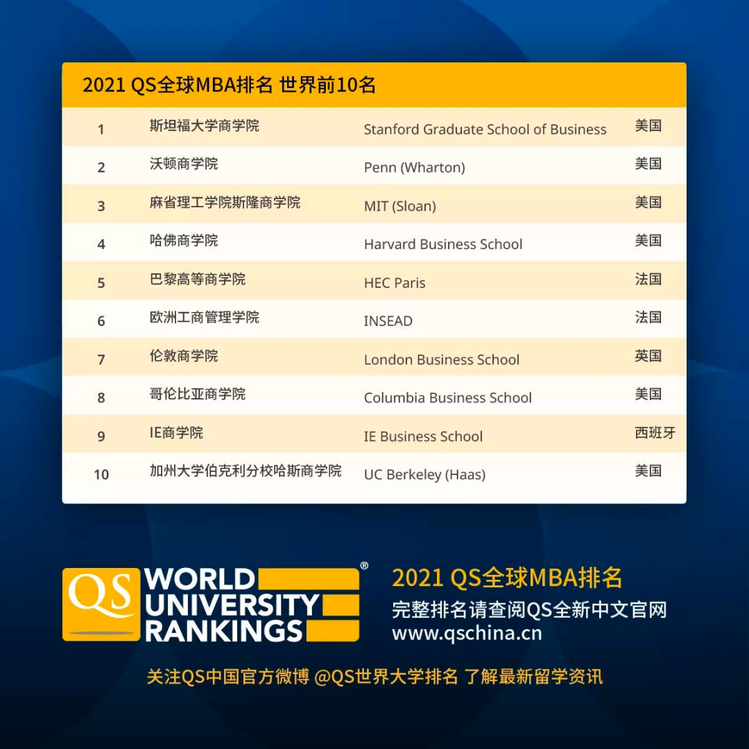 乐知舟留学：2021年QS全球商科硕士排名出炉！(图9)