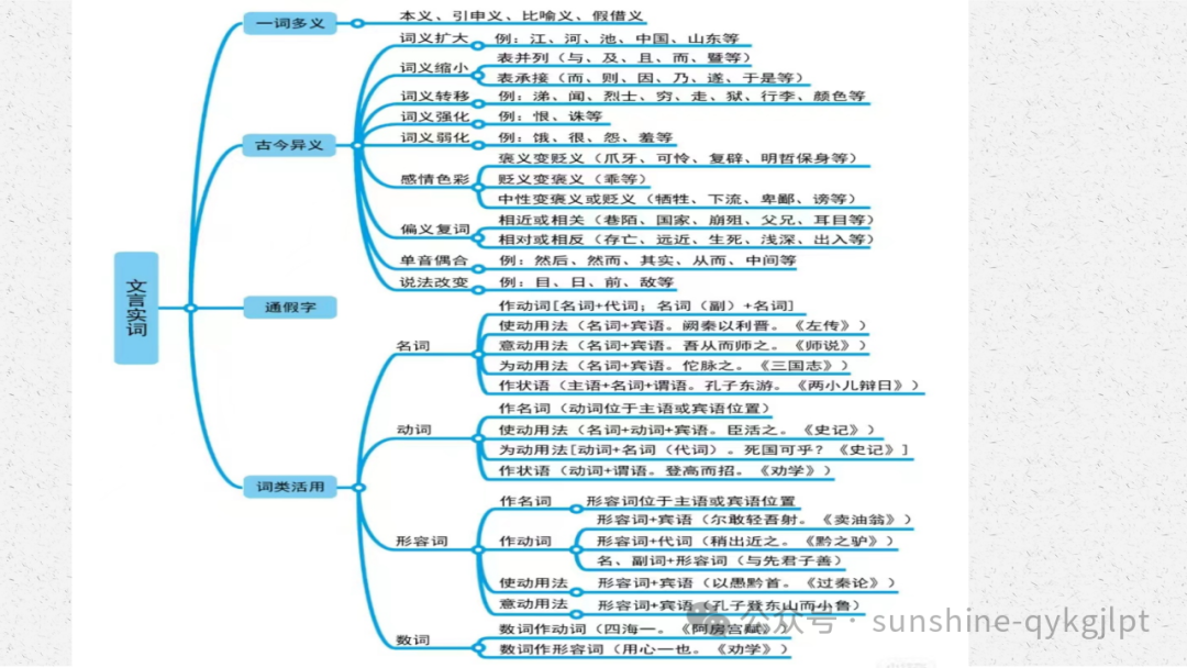 文言文专题思维导图图片