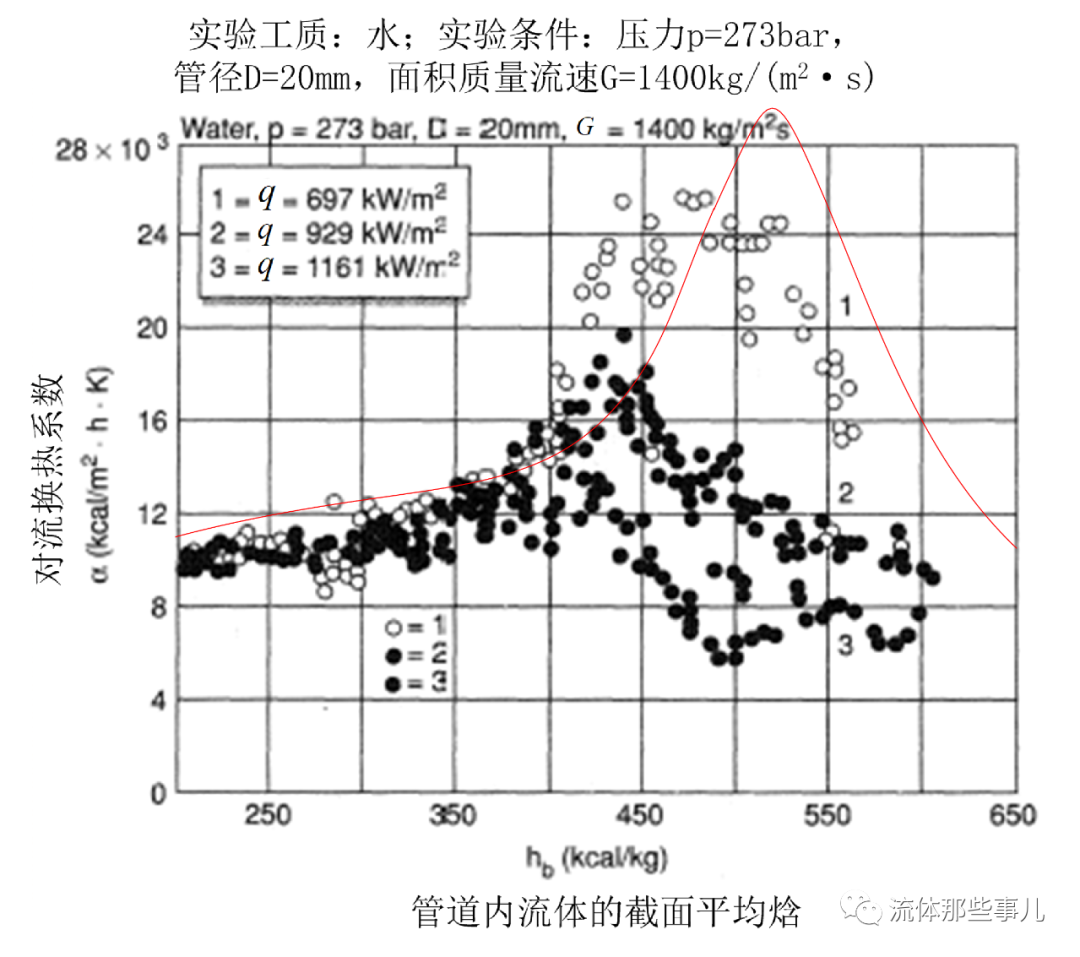 拟临界点附近的物性异常现象及其对传热的影响 流体那些事儿 微信公众号文章阅读 Wemp