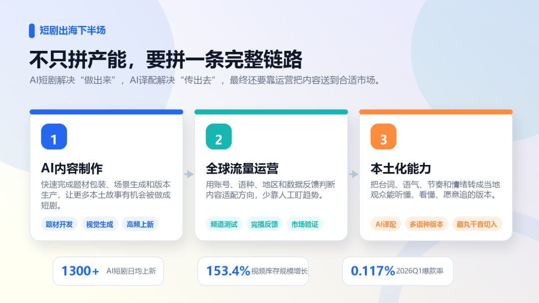 短剧出海完整链路