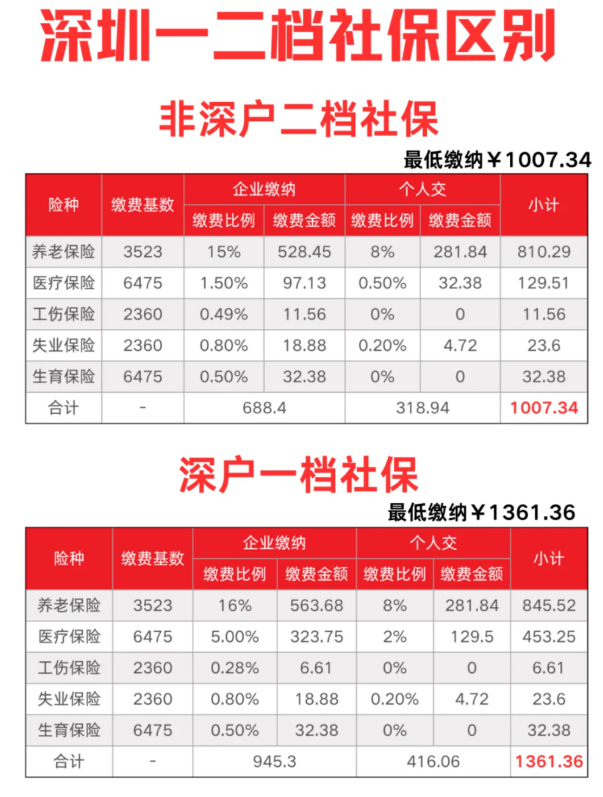 社保基数大幅上调192%，深圳打工人面临生存抉择，逃离潮初现