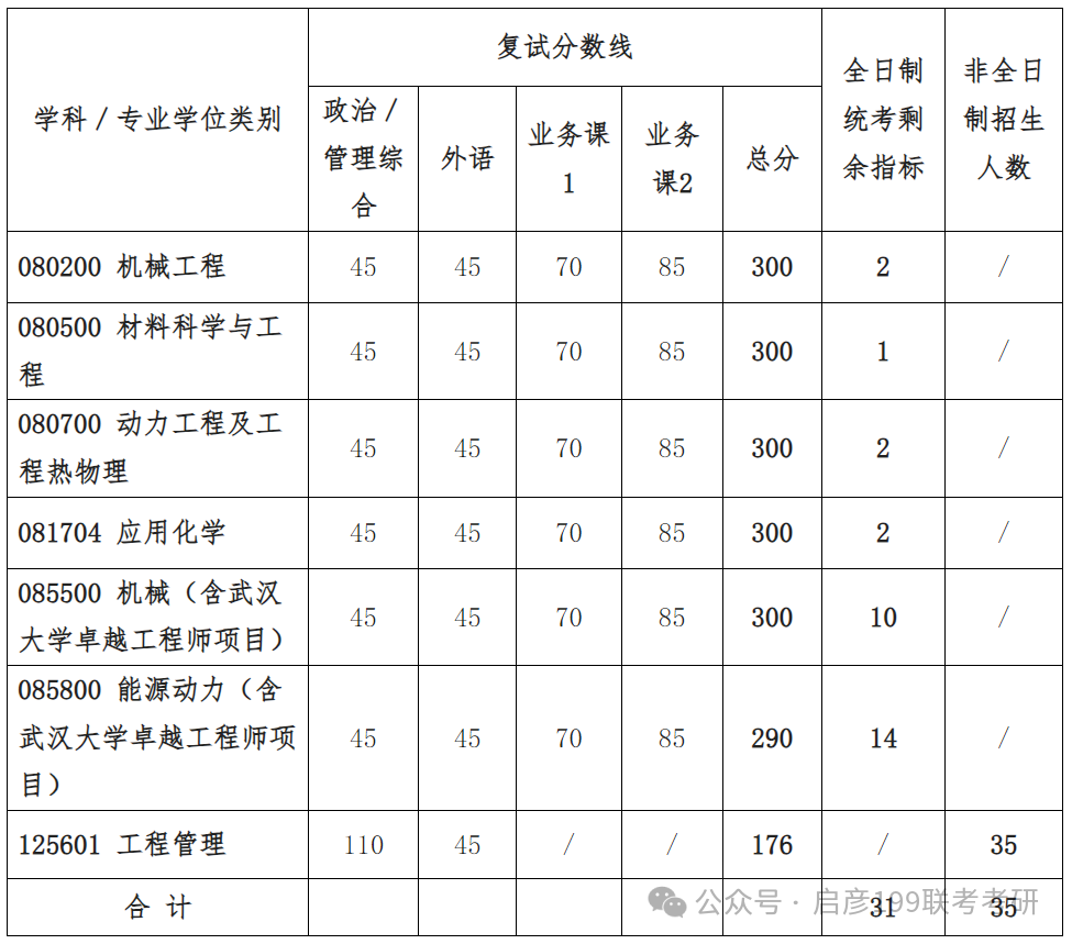 武汉大学校线_武汉工程大学最低投档分数线_2024年武汉工程大学录取分数线及要求