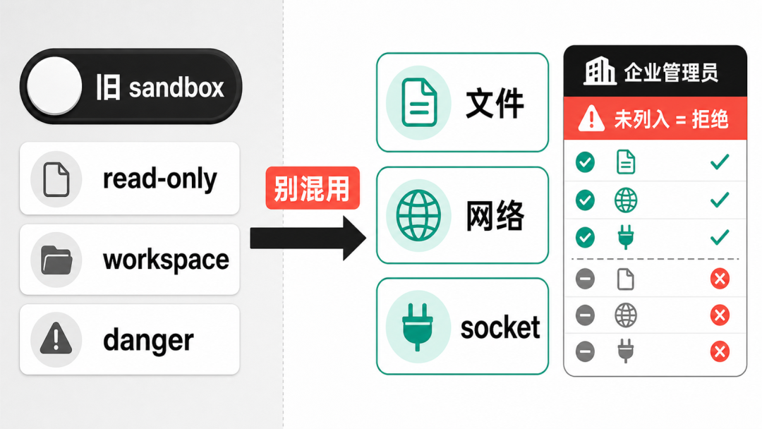 图注：迁移时不要混用旧 sandbox；企业 allowlist 采用未列入即拒绝的思路