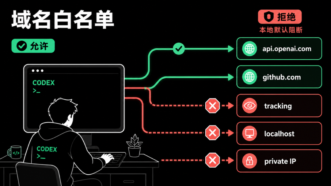 图注：permission profile 可以按域名允许或拒绝网络访问，并默认收紧本地目标