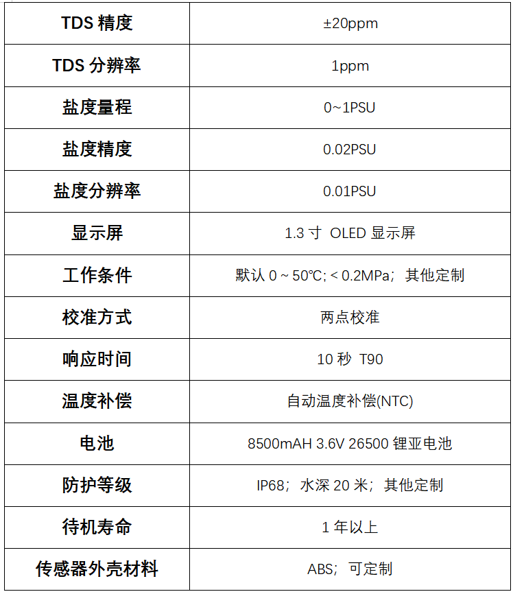 【新品發(fā)布】IOT-S100微型身軀，承載智能多參數(shù)監(jiān)測