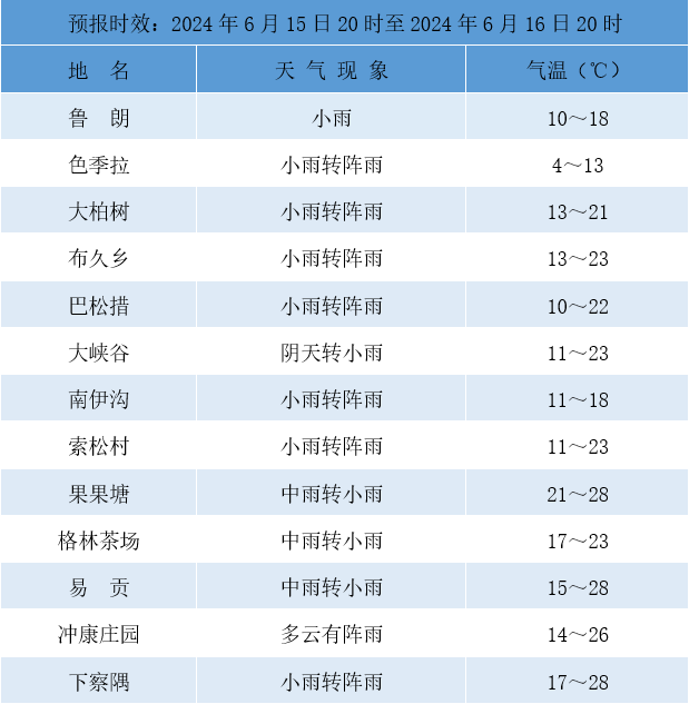 2024年06月16日 林芝天气