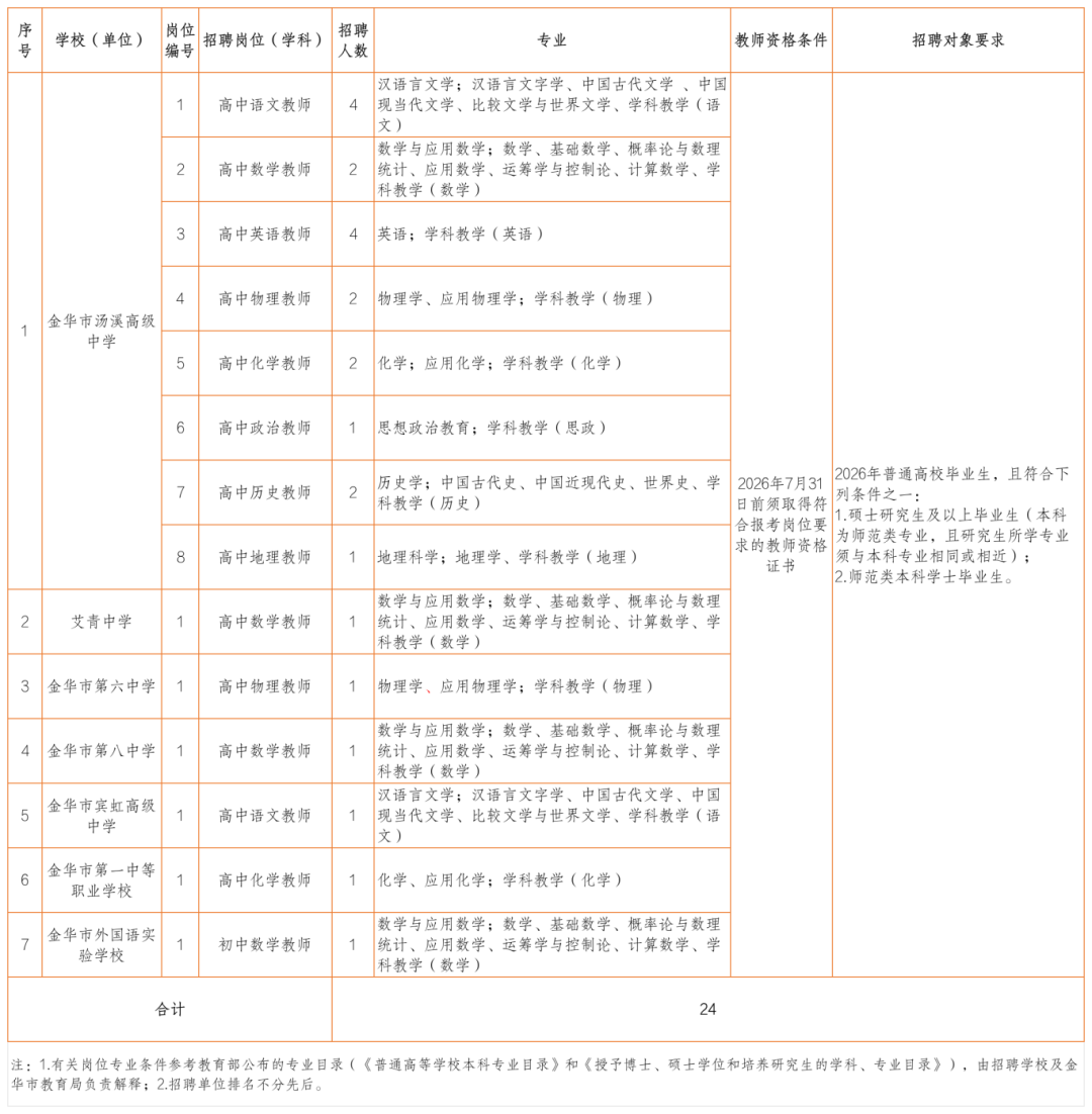附件1：金华市教育局直属学校公开招聘教师岗位一览表_招聘岗位一览表 .png