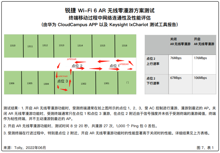 什么是移动查房车1000个Ping包0失败，Tolly实测认证的无线漫游性能，就是赞！_https://www.jmylbn.com_新闻资讯_第5张