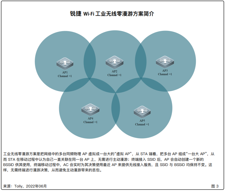 什么是移动查房车1000个Ping包0失败，Tolly实测认证的无线漫游性能，就是赞！_https://www.jmylbn.com_新闻资讯_第4张