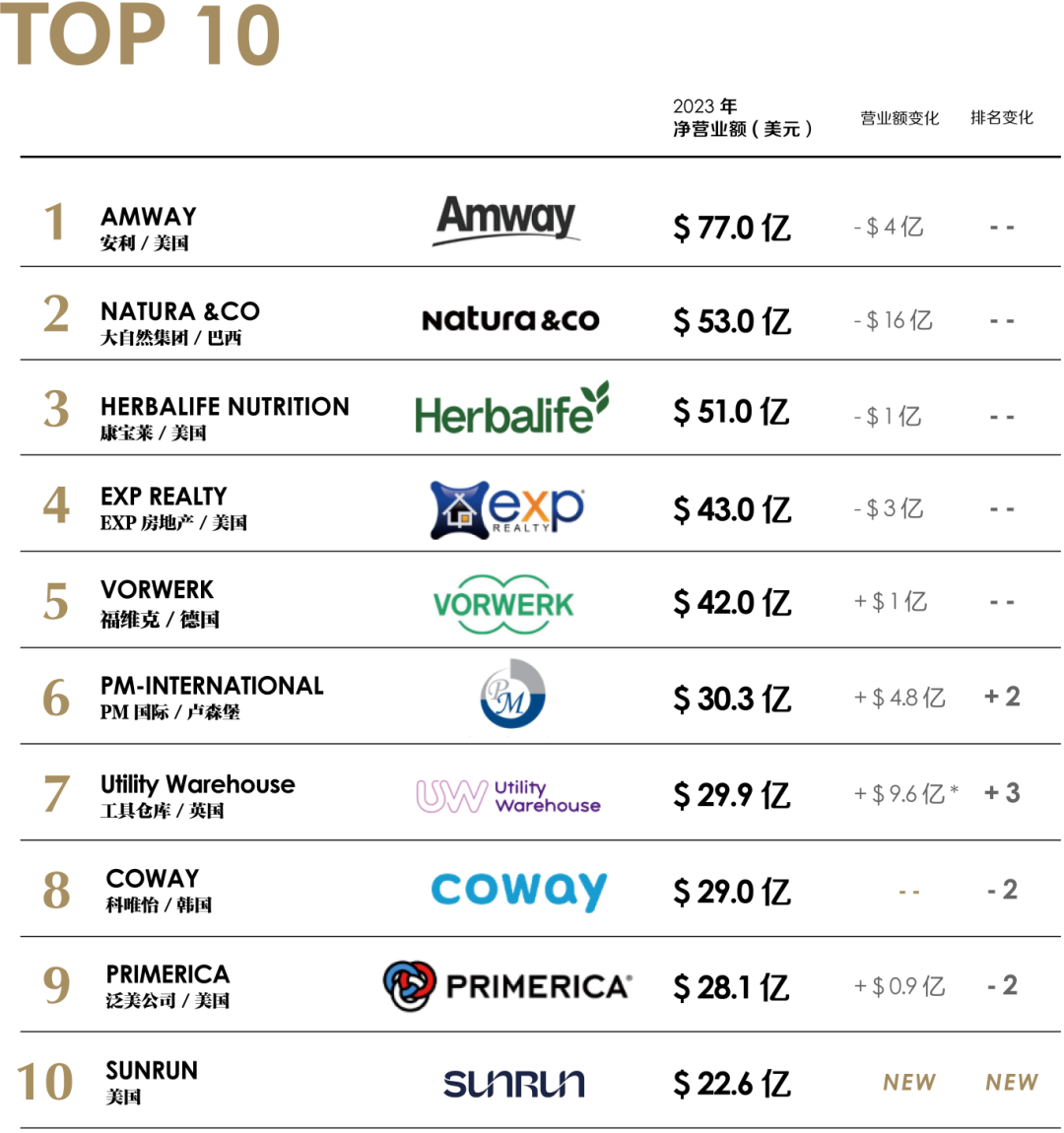 2024年全球直销100榜发布,多家国内直销企业入围