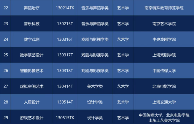 三大亮点！读懂新增艺术类本科专业发展趋势 第1张