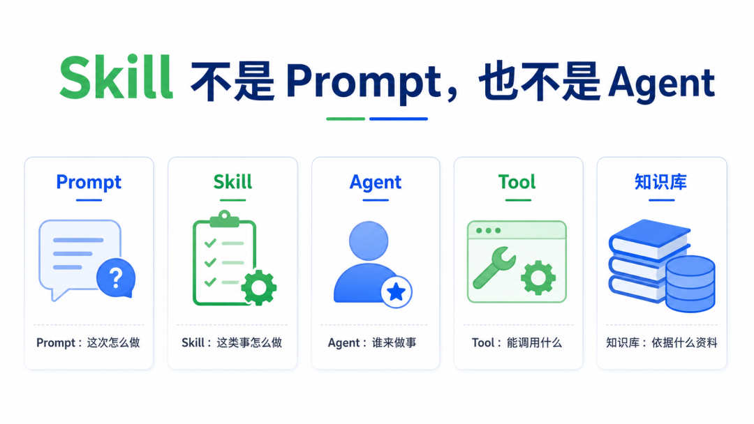 Skill 不是 Prompt，也不是 Agent