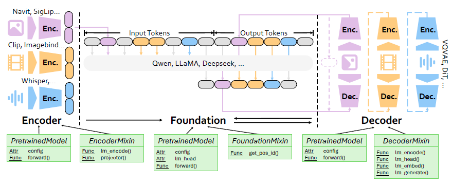 ֽƳȫģ̬ѵVeOmniAIģѵľһ