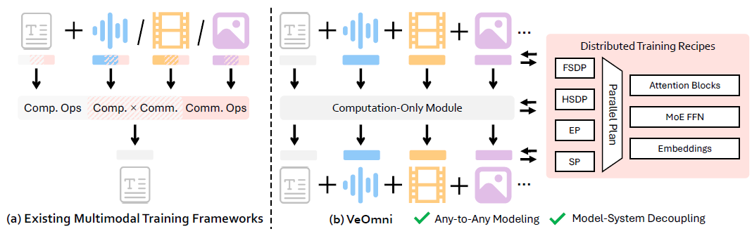 ֽƳȫģ̬ѵVeOmniAIģѵľһ