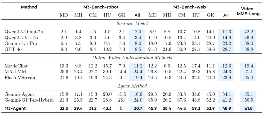 �����ܿ�������AI�������ˣ��ֽ��Ƴ�M3-Agent��ģ̬��������