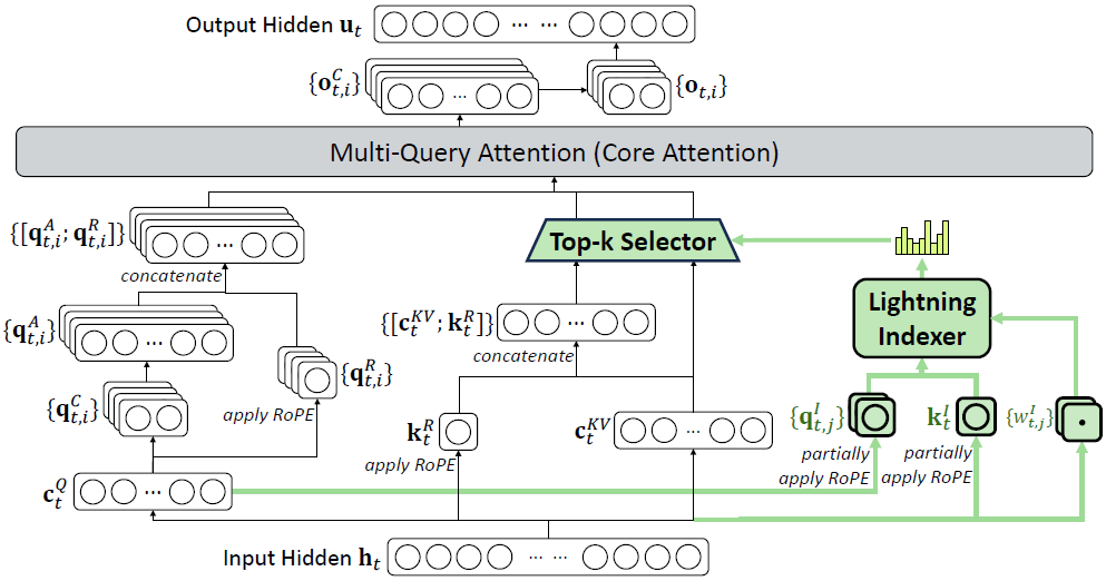 DeepSeekӦʧţDeepSeek V3.2ģ