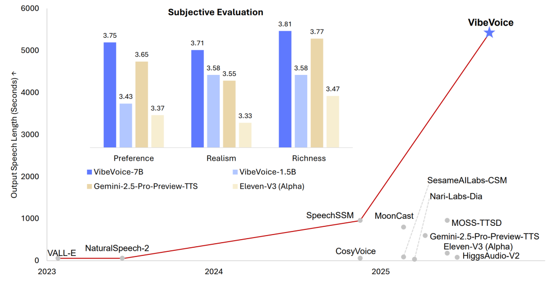 ΢�����AI����Ա������¼��90���Ӷ��˶Ի�����VIBEVOICE������¶��������ϳɣ�