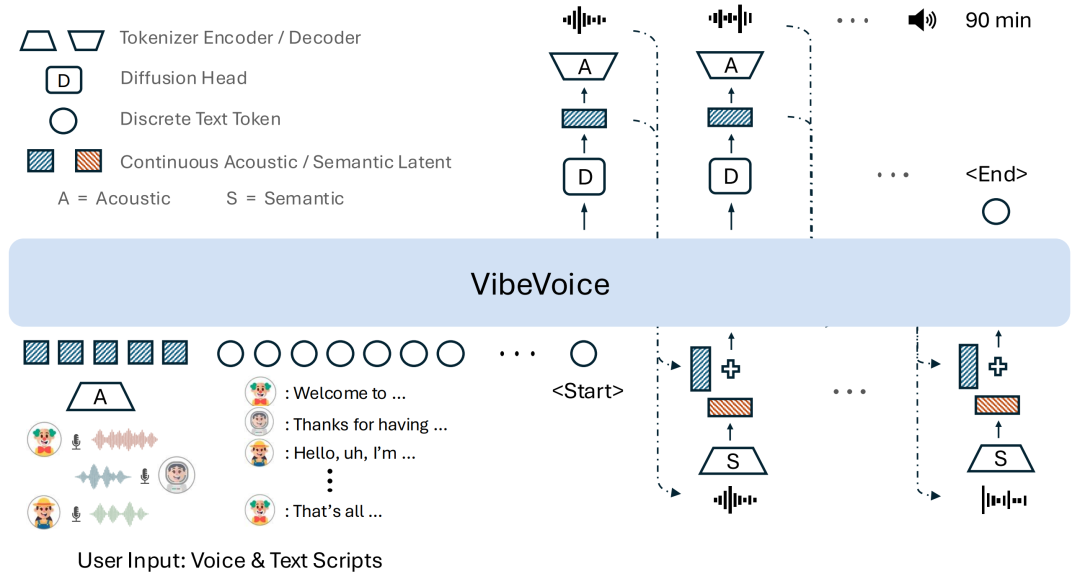 ΢�����AI����Ա������¼��90���Ӷ��˶Ի�����VIBEVOICE������¶��������ϳɣ�