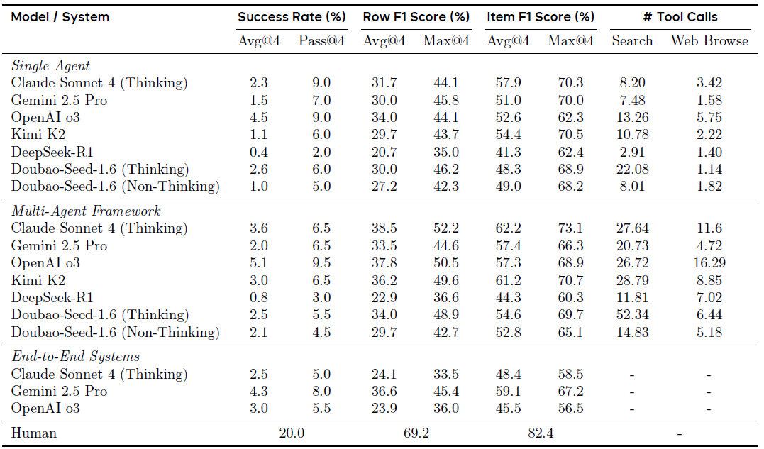 ȫʽֽ֣ڷ׼WideSearch׵ľDeepSeek