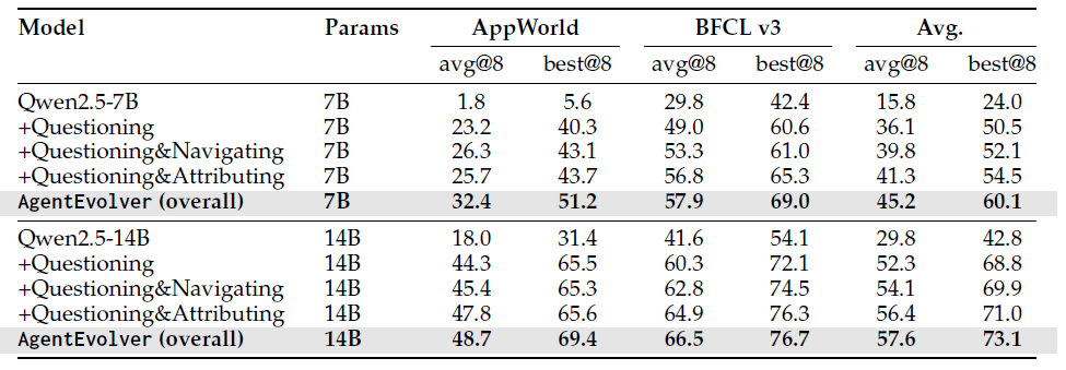 Ŷӿܽ¶һAI·ߣAgentEvolverʵҽ