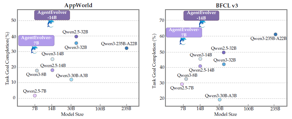 Ŷӿܽ¶һAI·ߣAgentEvolverʵҽ