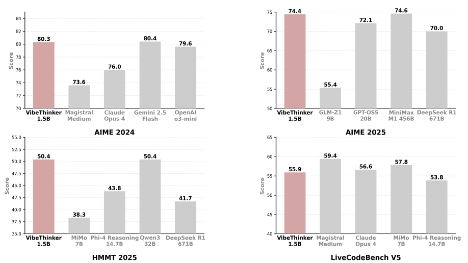 ոգ΢ģͣ1.5BVibeThinker671BDeepSeek R1