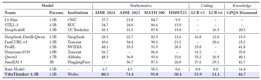 ոգ΢ģͣ1.5BVibeThinker671BDeepSeek R1