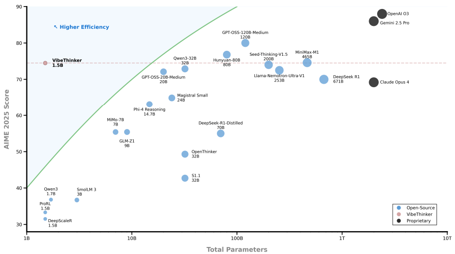 ոգ΢ģͣ1.5BVibeThinker671BDeepSeek R1