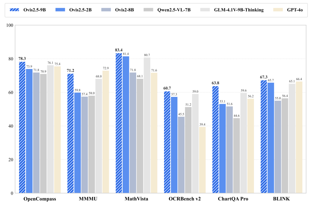 �����Ƴ�Ovis2.5����ģ̬������ģ�͵���һ��Ҫͻ��