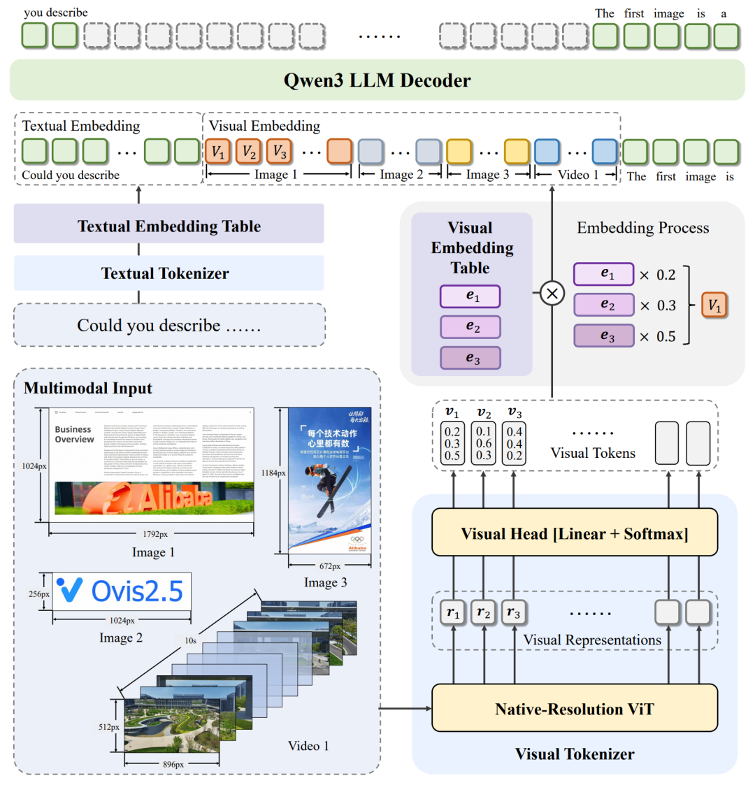 �����Ƴ�Ovis2.5����ģ̬������ģ�͵���һ��Ҫͻ��