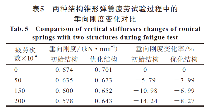 论文推荐丨常浩等：基于有限元仿真技术的轨道车辆锥形弹簧的结构优化研究的图21
