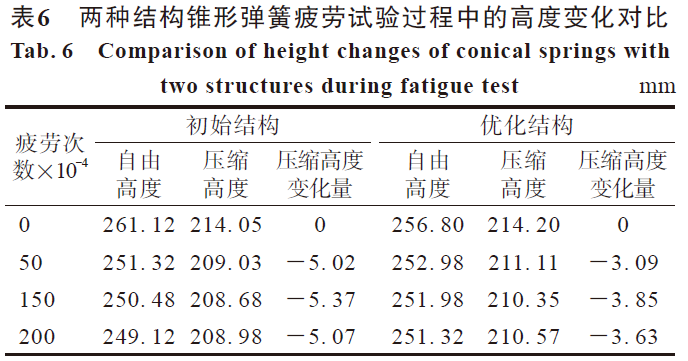 论文推荐丨常浩等：基于有限元仿真技术的轨道车辆锥形弹簧的结构优化研究的图22
