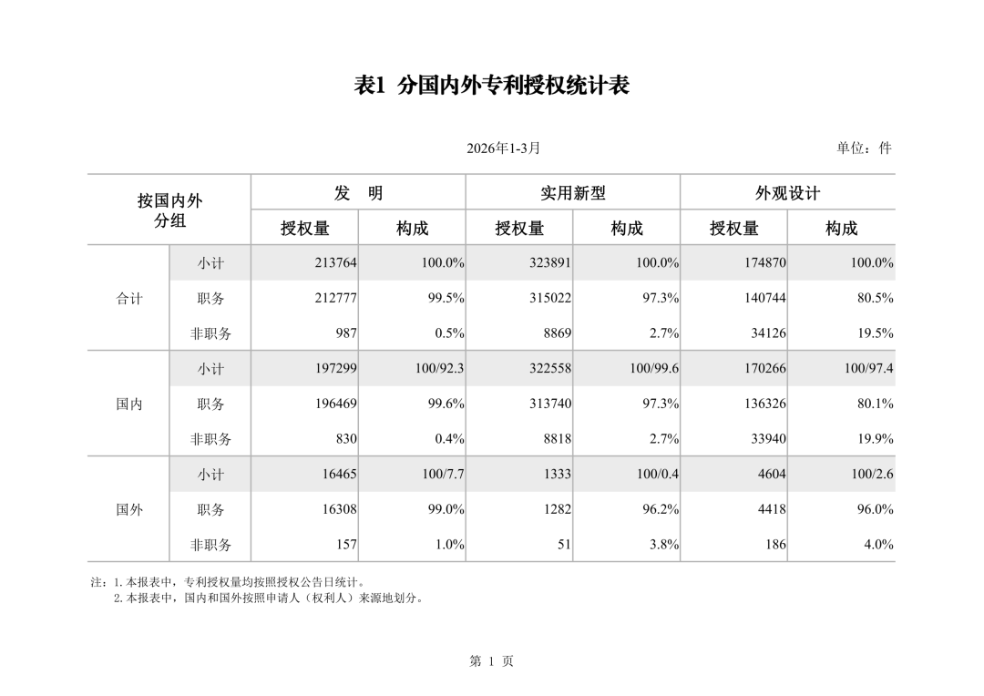 国知局|2026年1-3月我国发明专利授权量同比增加7.4%，实用新型同比下降20.7%