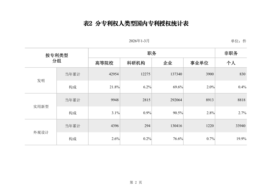 国知局|2026年1-3月我国发明专利授权量同比增加7.4%，实用新型同比下降20.7%