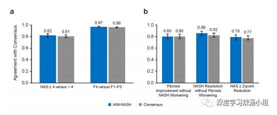 基于AI的组织学评分可以对NASH临床试验中的入组标准和终点进行自动化和可重复的评估