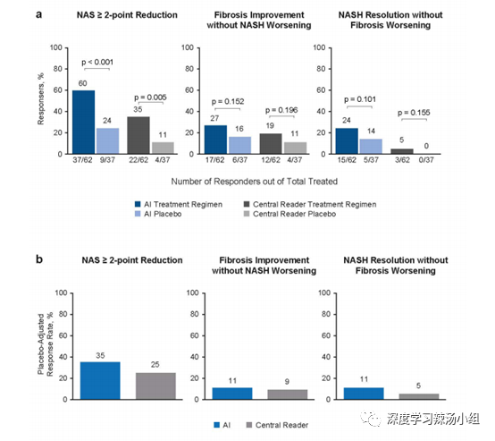 基于AI的组织学评分可以对NASH临床试验中的入组标准和终点进行自动化和可重复的评估