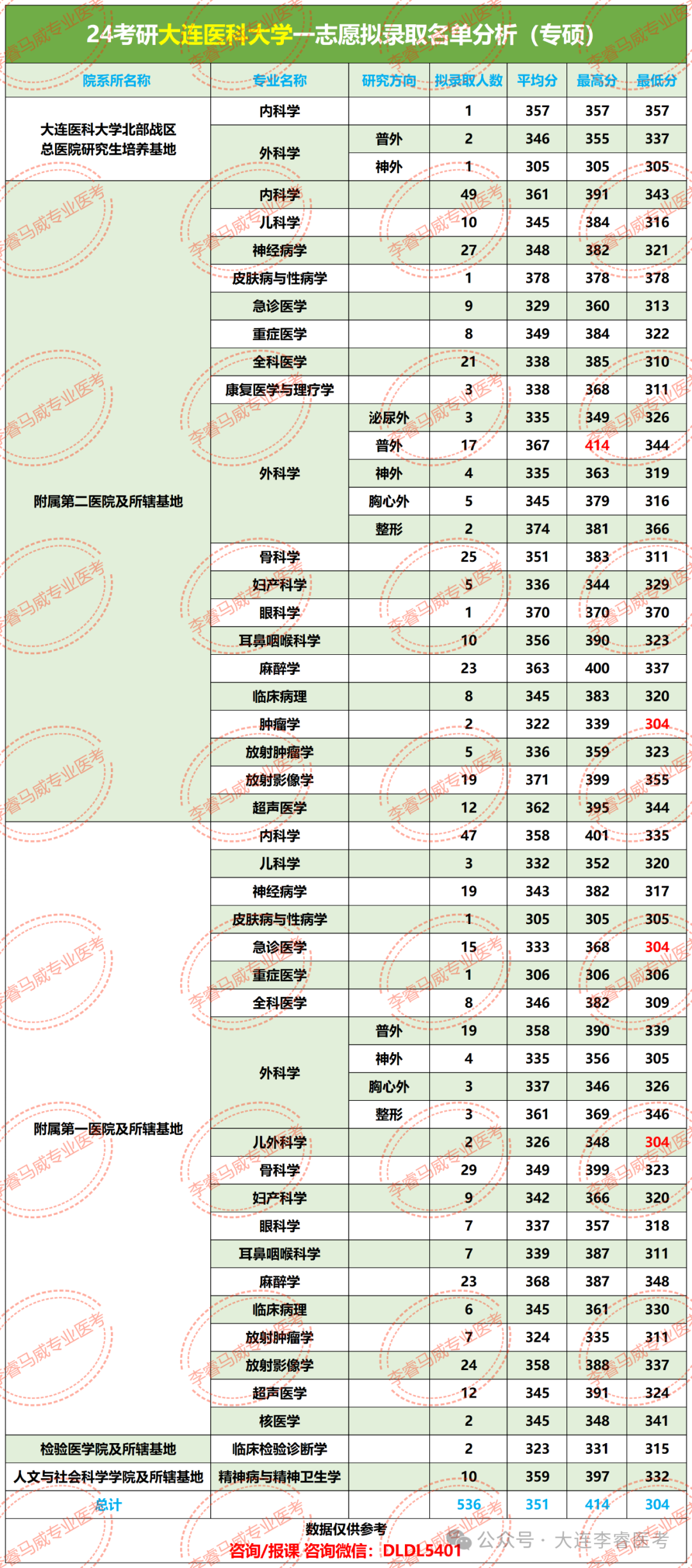 大連醫科大學錄取分數線是多少_大連大學醫學專業錄取分數線_大連醫科大學錄取分數線