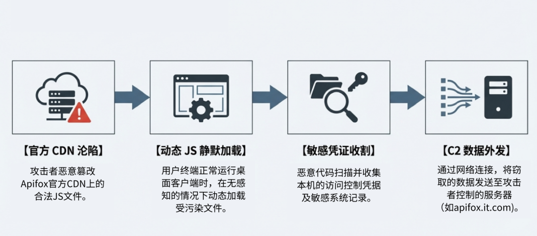 Apifox供应链投毒攻击过程