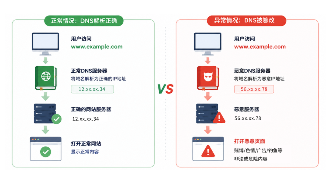 正常访问 vs DNS被篡改