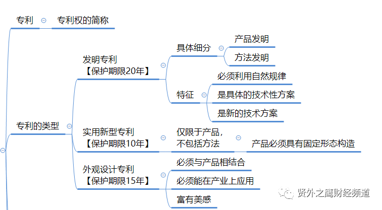 知识导图：专利及专利资产（附专利申请流程）