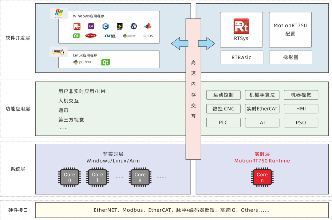 正运动全自主实时运动控制内核：MotionRT750.png