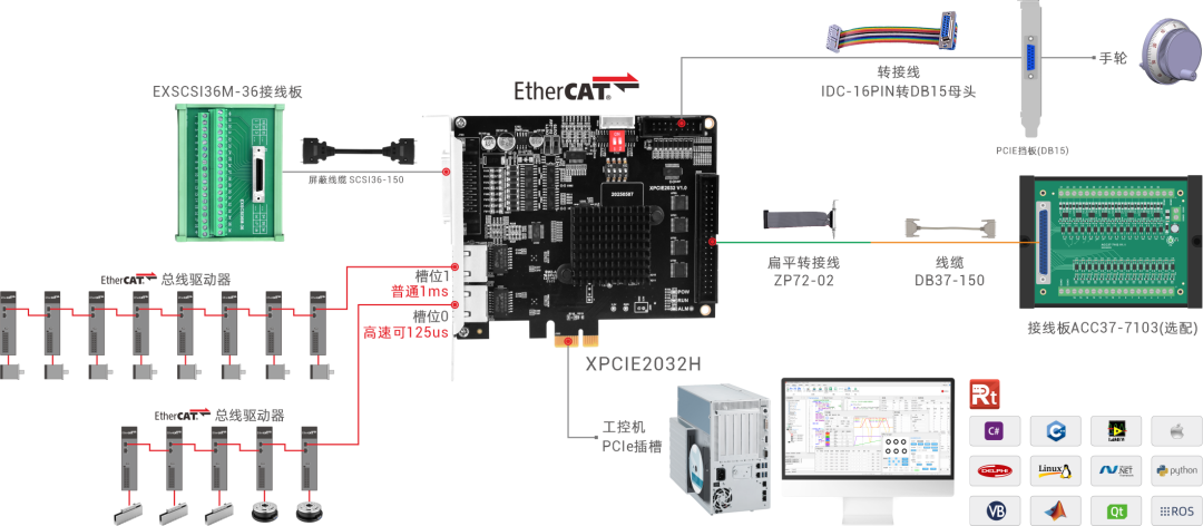PCIe超实时2通道EtherCAT运动控制卡 - XPCIE2032H接线图.png