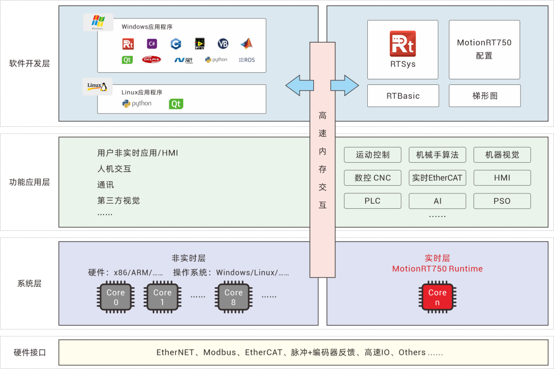 强实时运动控制内核 - MotionRT750.png