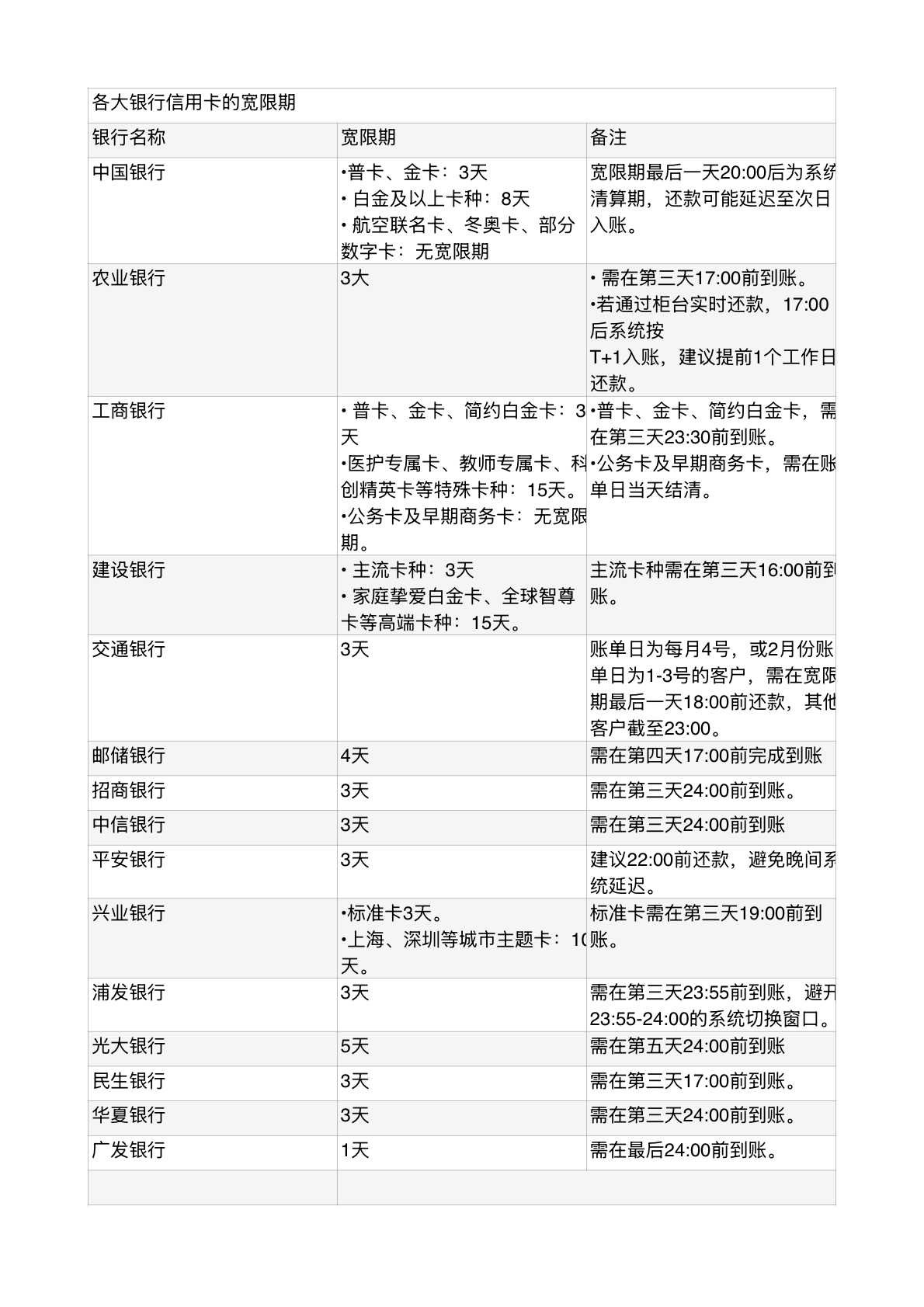 银行风控说句实话：50%长春人不知道，信用卡还款有“宽限期”