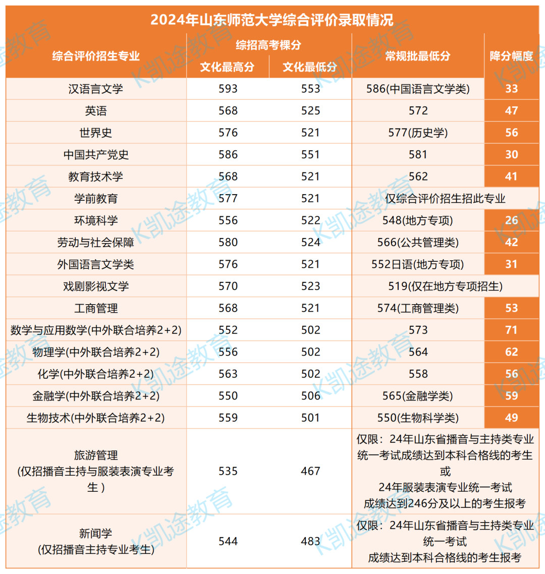 青島海洋大學(xué)錄取分?jǐn)?shù)線是多少_2024年海洋大學(xué)青島學(xué)院錄取分?jǐn)?shù)線（2024各省份錄取分?jǐn)?shù)線及位次排名）_青島海洋大學(xué)高考錄取分?jǐn)?shù)