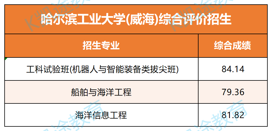青島海洋大學(xué)錄取分?jǐn)?shù)線是多少_青島海洋大學(xué)高考錄取分?jǐn)?shù)_2024年海洋大學(xué)青島學(xué)院錄取分?jǐn)?shù)線（2024各省份錄取分?jǐn)?shù)線及位次排名）