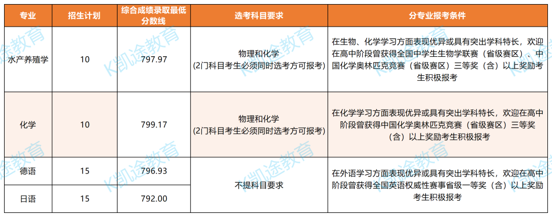 2024年海洋大學(xué)青島學(xué)院錄取分?jǐn)?shù)線（2024各省份錄取分?jǐn)?shù)線及位次排名）_青島海洋大學(xué)錄取分?jǐn)?shù)線是多少_青島海洋大學(xué)高考錄取分?jǐn)?shù)