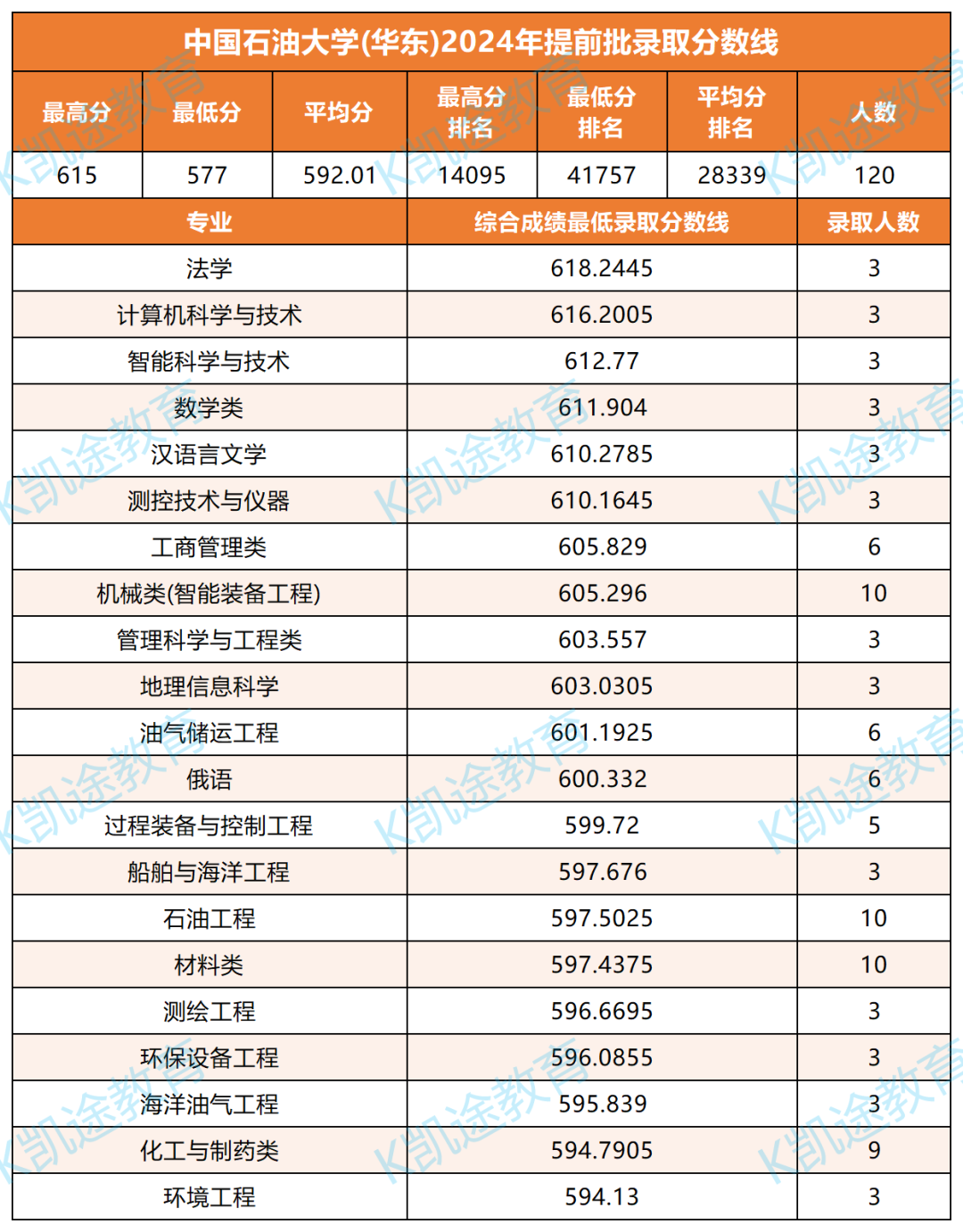 青島海洋大學(xué)錄取分?jǐn)?shù)線是多少_青島海洋大學(xué)高考錄取分?jǐn)?shù)_2024年海洋大學(xué)青島學(xué)院錄取分?jǐn)?shù)線（2024各省份錄取分?jǐn)?shù)線及位次排名）