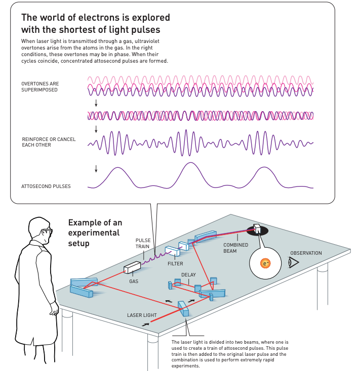 什么是脉冲短波2023诺贝尔物理学奖揭晓！阿秒脉冲的前世今生科普_https://www.jmylbn.com_新闻资讯_第6张