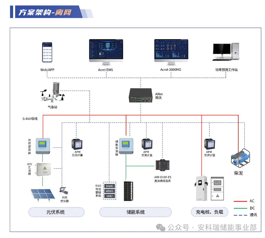 企業(yè)微電網(wǎng)儲能監(jiān)測系統(tǒng)